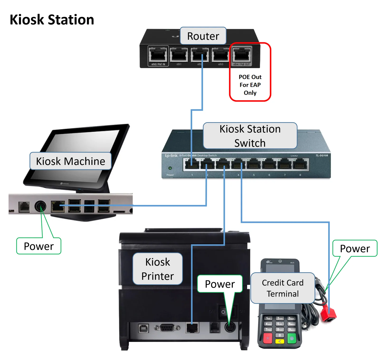 Diagram of a kiosk station setup: kiosk, receipt printer and card terminal on the network