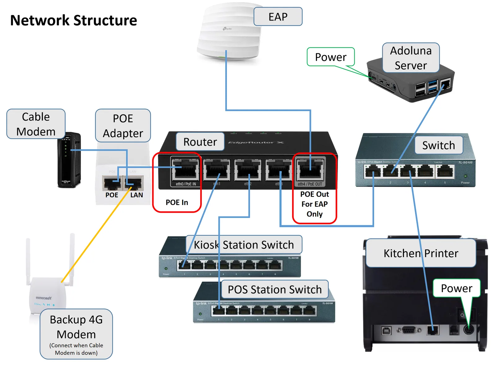 Diagram of the Adoluna POS in-store network structure