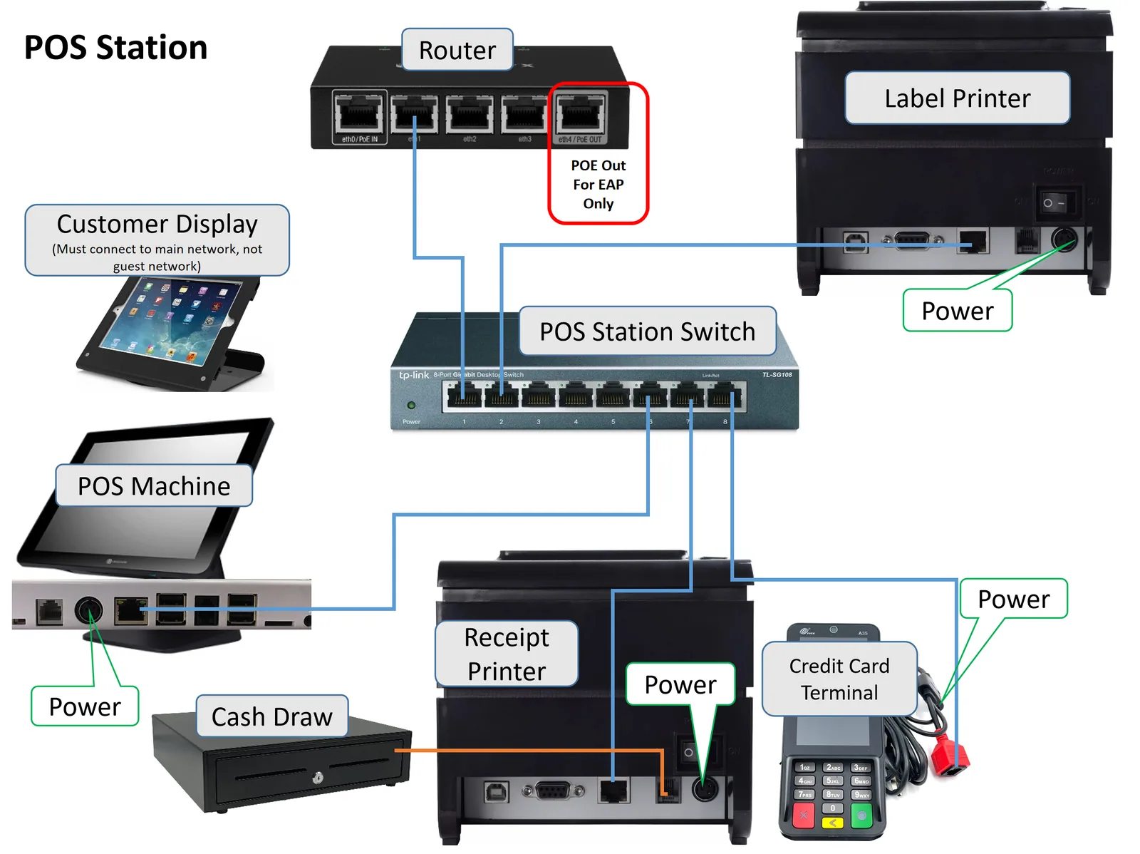 Diagram of a POS station setup: POS machine, receipt printer, card terminal, cash drawer and network switch