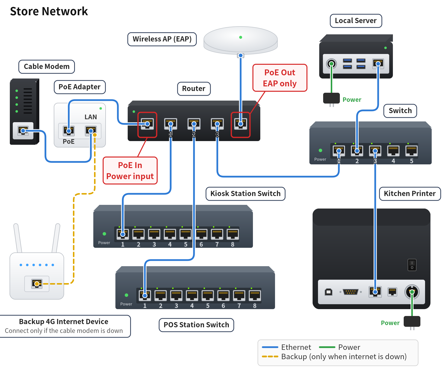 3.1.2 How to set up the network and wire a POS station – 312-1
