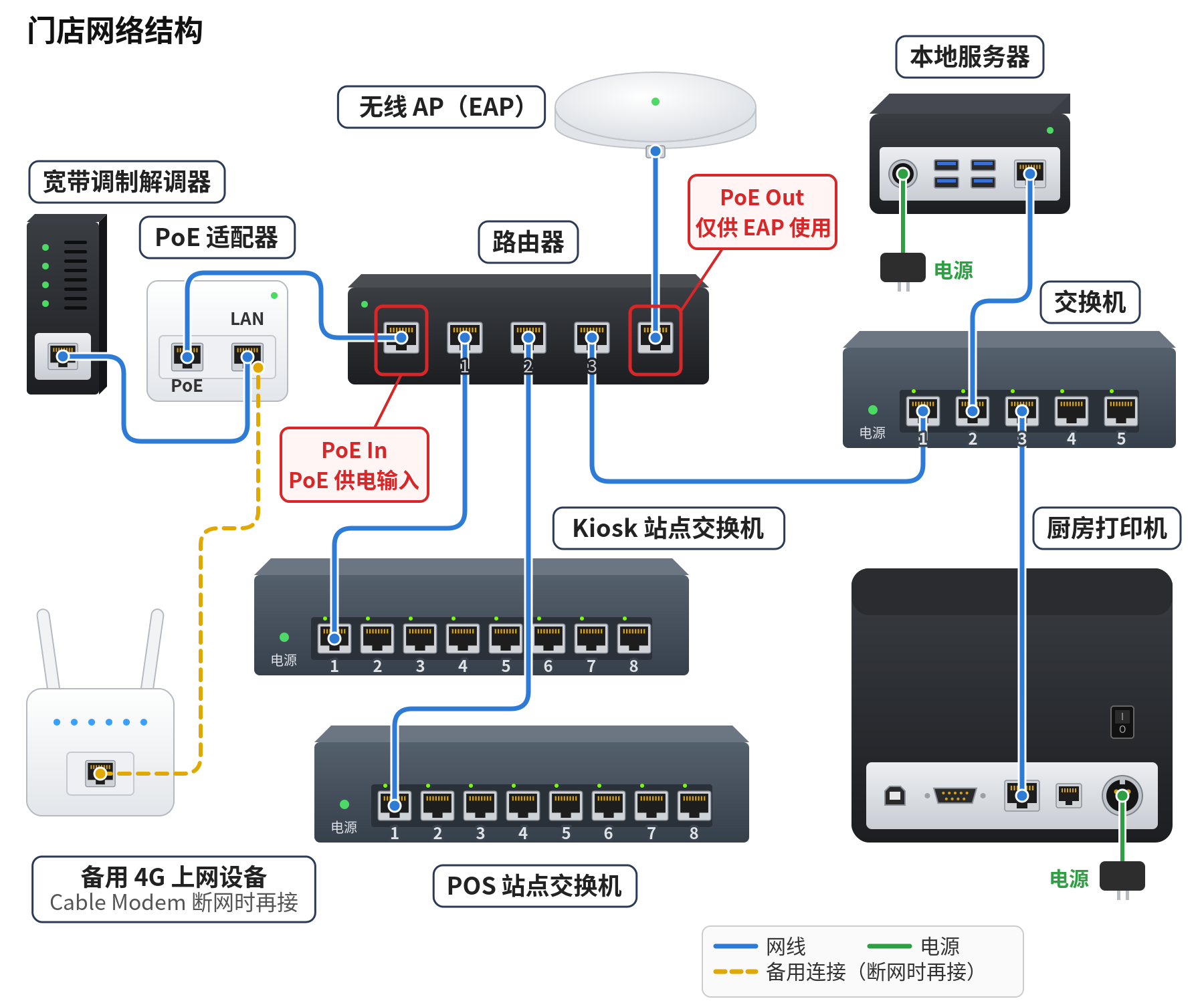 3.1.2 如何规划网络并连接 POS 站点 – 312-1