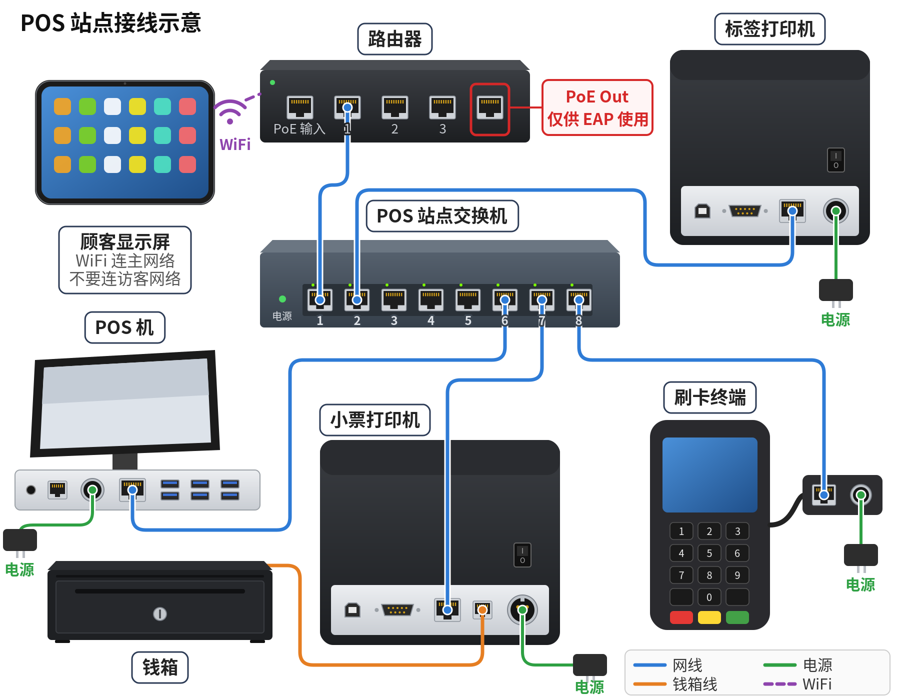 3.1.2 如何规划网络并连接 POS 站点 – 312-2