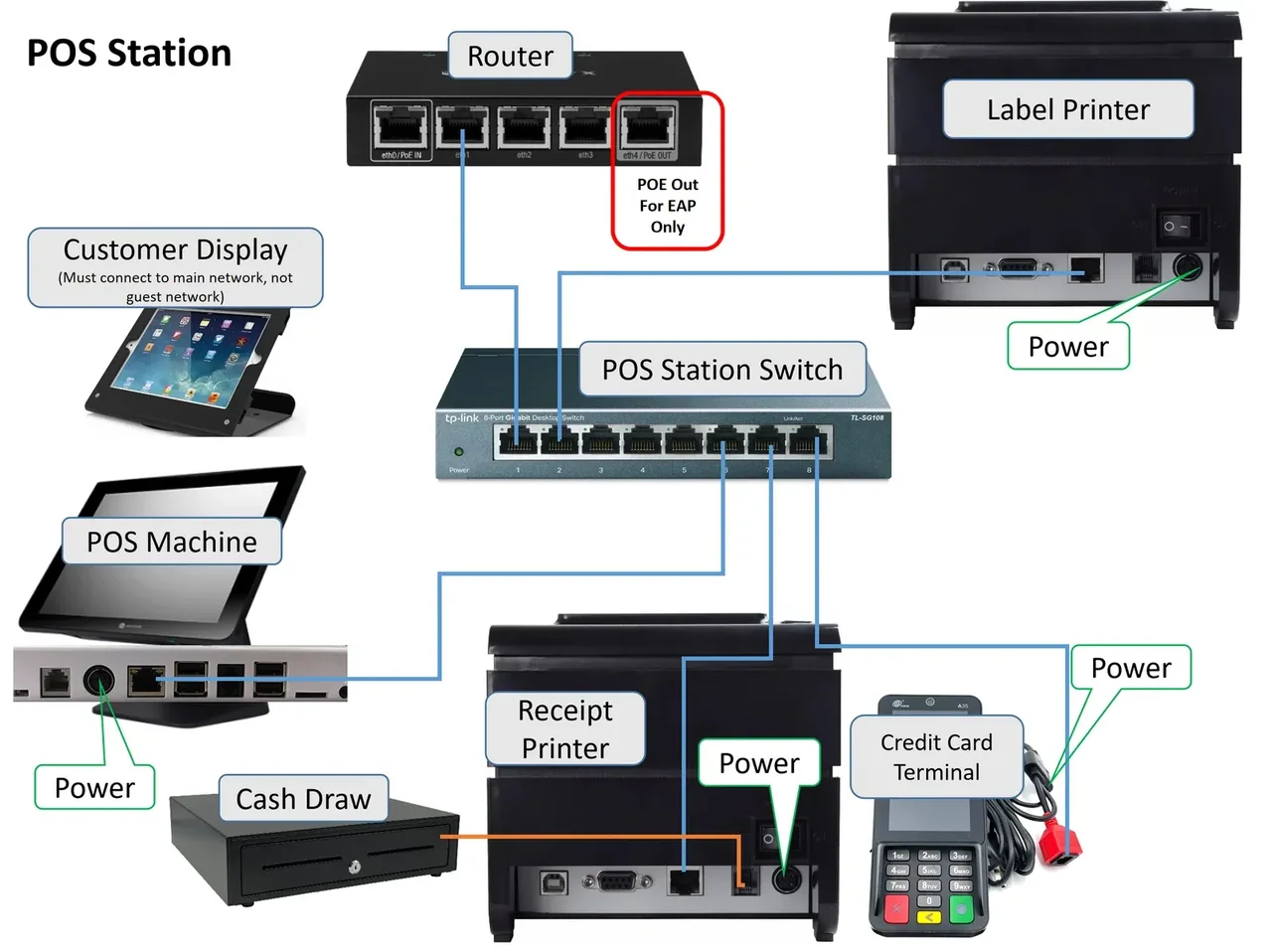 3.1.2 How to set up the network and wire a POS station – 312-2
